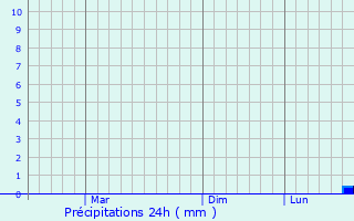 Graphique des précipitations prvues pour Helong