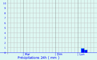 Graphique des précipitations prvues pour Poltavka