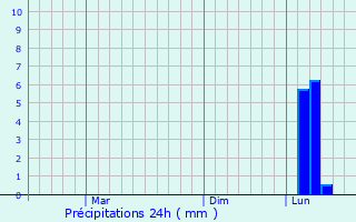 Graphique des précipitations prvues pour Tara