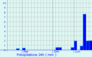Graphique des précipitations prvues pour Sam Phran
