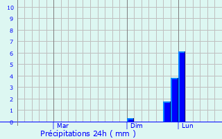 Graphique des précipitations prvues pour San Leonardo