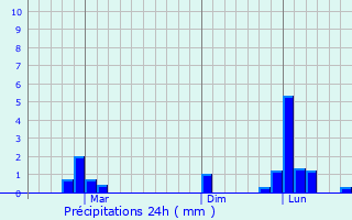Graphique des précipitations prvues pour Bayambang