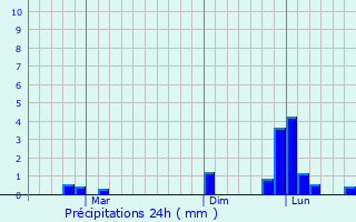 Graphique des précipitations prvues pour Guimba