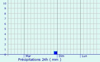 Graphique des précipitations prvues pour Onokhoy