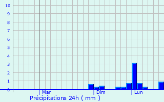 Graphique des précipitations prvues pour Palangue