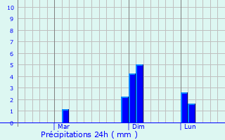 Graphique des précipitations prvues pour Phak Hai