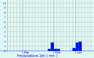 Graphique des précipitations prvues pour Quisao