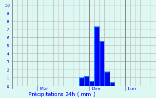 Graphique des précipitations prvues pour That Phanom