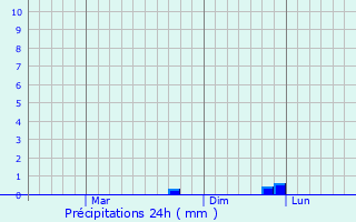 Graphique des précipitations prvues pour Janiuay