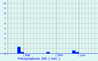 Graphique des précipitations prvues pour Panarukan