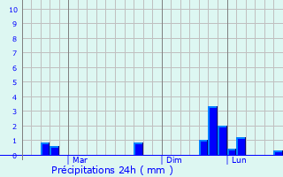 Graphique des précipitations prvues pour Wongsorejo
