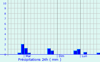 Graphique des précipitations prvues pour Kencong