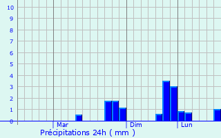 Graphique des précipitations prvues pour Sipalay
