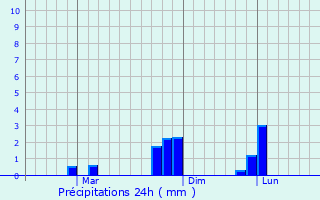 Graphique des précipitations prvues pour Wakema