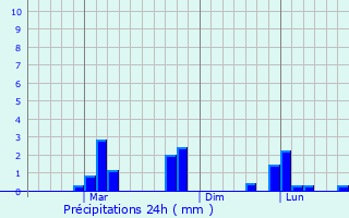 Graphique des précipitations prvues pour Samal