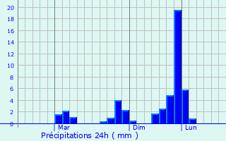 Graphique des précipitations prvues pour Pagalugan