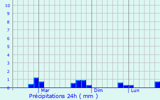 Graphique des précipitations prvues pour Kedungwaru