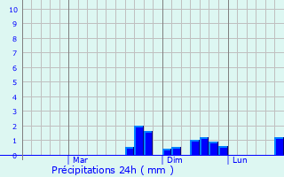 Graphique des précipitations prvues pour Nantou