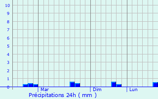 Graphique des précipitations prvues pour Hilongos
