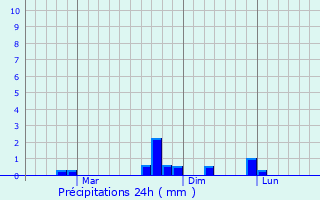 Graphique des précipitations prvues pour Foshan