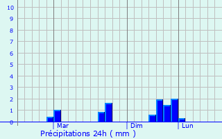 Graphique des précipitations prvues pour Santa Ana