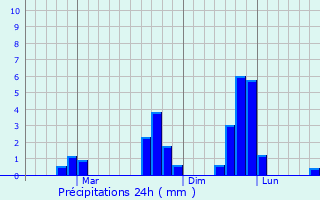 Graphique des précipitations prvues pour Maria Cristina