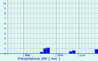 Graphique des précipitations prvues pour Pagsanghan