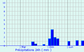 Graphique des précipitations prvues pour Yasothon