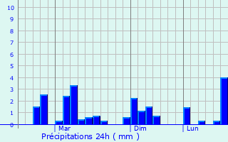 Graphique des précipitations prvues pour Tr Vinh