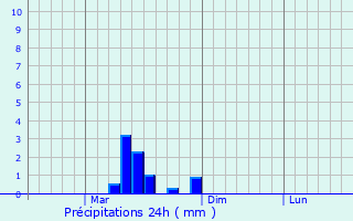 Graphique des précipitations prvues pour Minusinsk