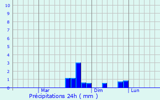 Graphique des précipitations prvues pour Dasha