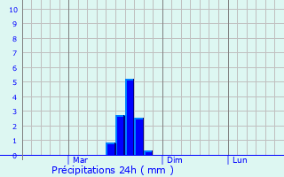 Graphique des précipitations prvues pour Magistral