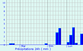Graphique des précipitations prvues pour Battambang