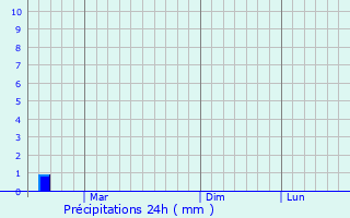 Graphique des précipitations prvues pour Dongcun