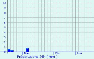 Graphique des précipitations prvues pour Kosikha