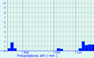 Graphique des précipitations prvues pour Hajiganj