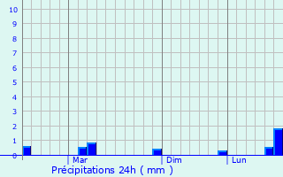 Graphique des précipitations prvues pour Terbanggi Besar