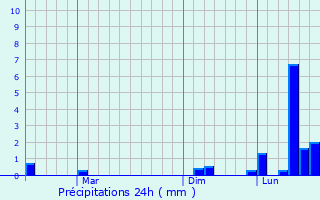 Graphique des précipitations prvues pour Krathum Baen