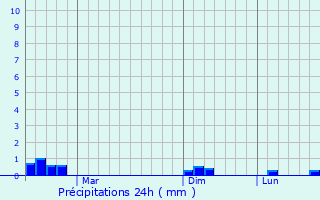 Graphique des précipitations prvues pour Denpasar