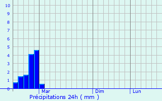 Graphique des précipitations prvues pour Zigong