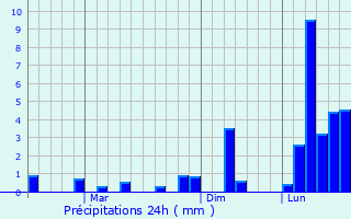 Graphique des précipitations prvues pour Non Sung