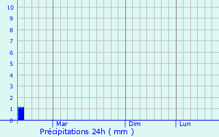 Graphique des précipitations prvues pour Zhumadian