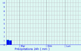 Graphique des précipitations prvues pour Linyi