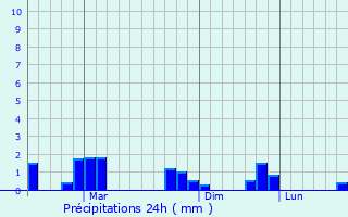 Graphique des précipitations prvues pour Klaten