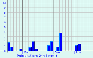 Graphique des précipitations prvues pour Thanatpin