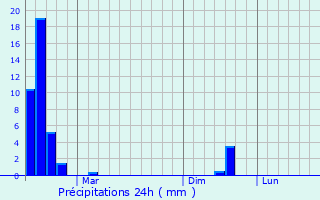Graphique des précipitations prvues pour Nenjiang