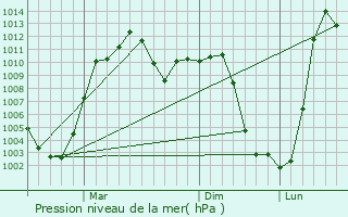 Graphe de la pression atmosphrique prvue pour Fuxin