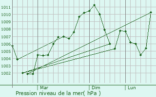 Graphe de la pression atmosphrique prvue pour Helong