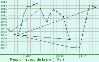 Graphe de la pression atmosphrique prvue pour Pingzhuang