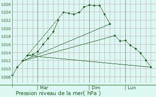 Graphe de la pression atmosphrique prvue pour Dubinino